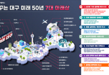 대구광역시, 미래 50년 비전을 완성할 전략 수립