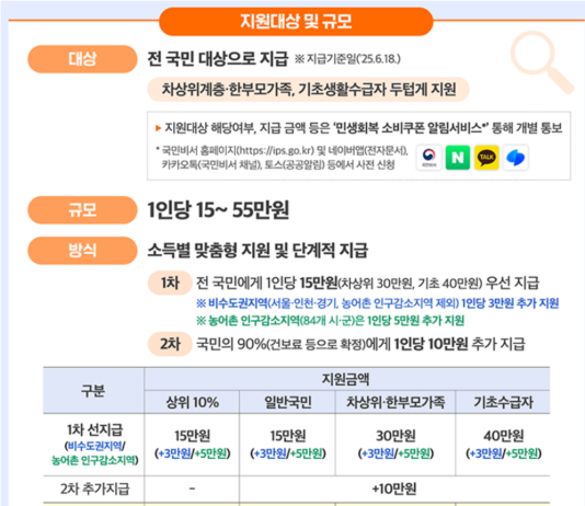 전 국민에 ‘민생회복 소비쿠폰’ 15만 원~45만 원 지급…7월 21일부터