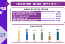 경산시, 전년 대비 44% 증가한 국비 1,480억 원 확보