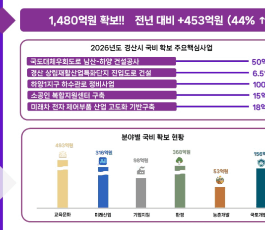경산시, 전년 대비 44% 증가한 국비 1,480억 원 확보