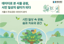 서울시민 `공원` 어떻게 이용하나… 서울AI재단, 시민 `공원` 인식분석