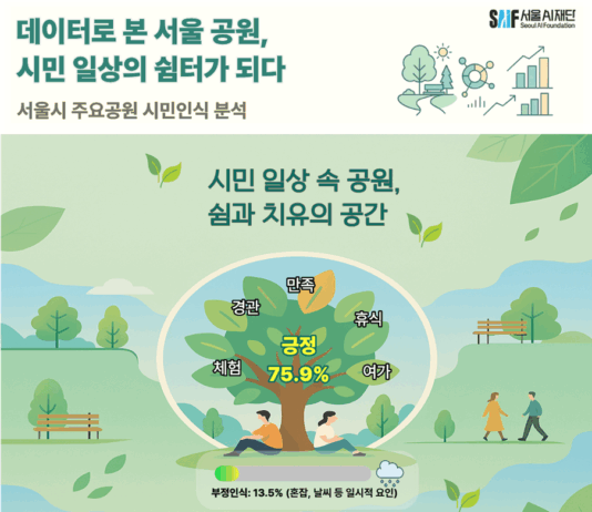 서울시민 `공원` 어떻게 이용하나… 서울AI재단, 시민 `공원` 인식분석