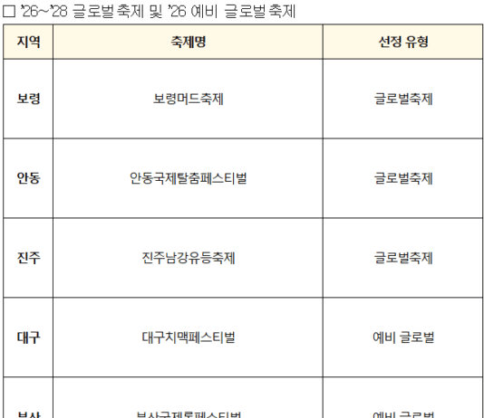 방한 관광 3천만 명 조기 달성의 핵심 콘텐츠, ‘글로벌축제’ 신규 선정