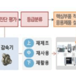 경북도, 전기차 사용후 핵심부품 순환이용체계 구축…국비 95억 원 확보