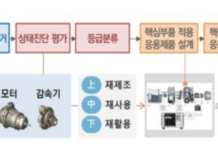 경북도, 전기차 사용후 핵심부품 순환이용체계 구축…국비 95억 원 확보