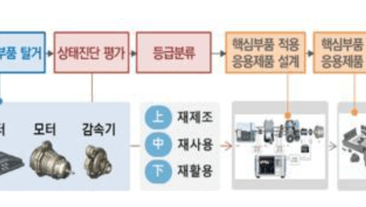 경북도, 전기차 사용후 핵심부품 순환이용체계 구축…국비 95억 원 확보